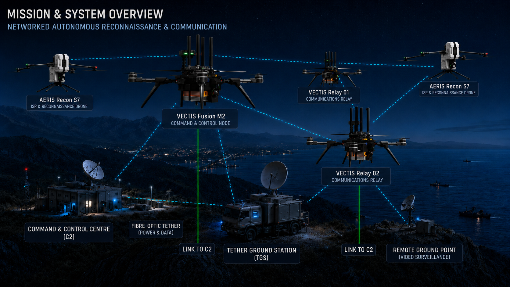 Networked Vectorbirds mission architecture with AERIS Recon S7, VECTIS relay UAVs, tether stations, tether ground station, command-control centre and remote ground points.